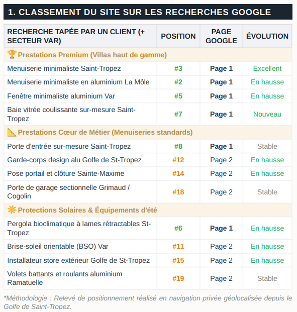 Positionnement première page Google pour Menuiserie Plus Concept Saint-Tropez